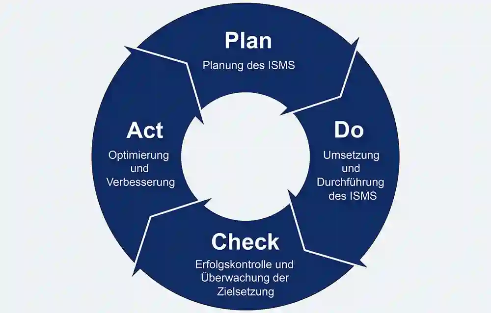 Planen, umsetzen, kontrollieren und optimieren